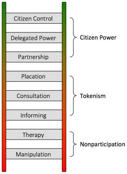 arnstein-ladder-citizenship-participation
