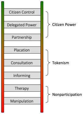 arnstein-ladder-citizenship-participation